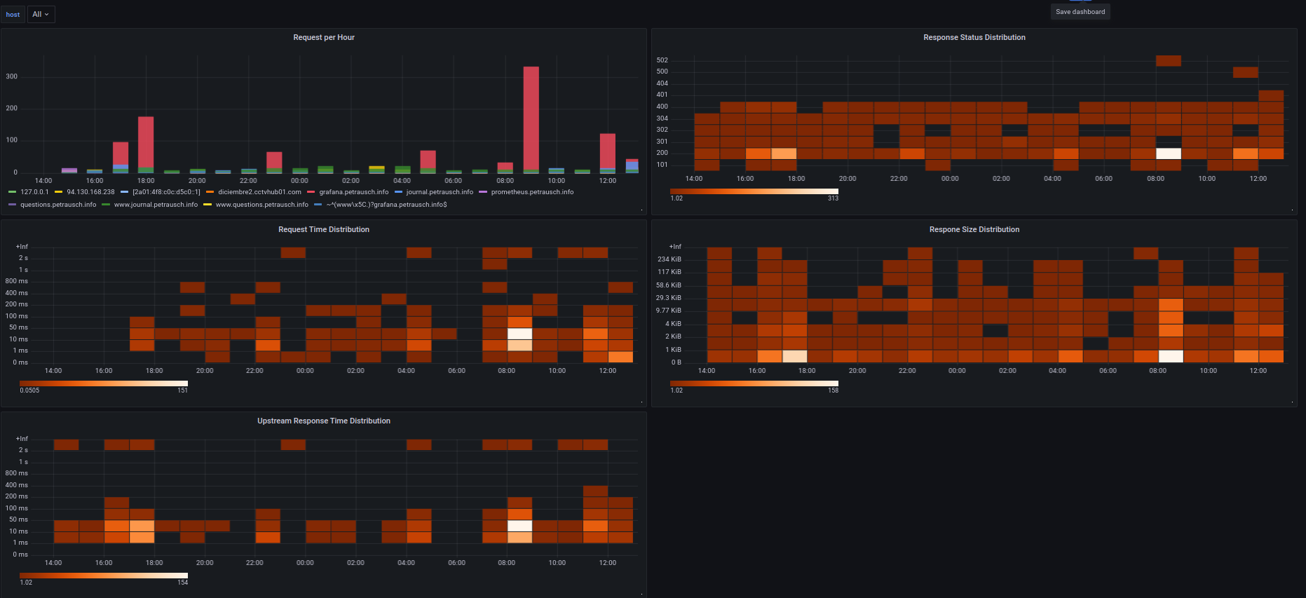 Screenshot of Grafana dashboard for nginx